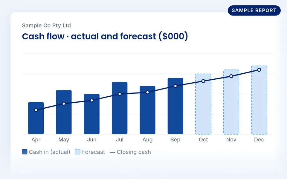 Sample report: cash flow chart with actual and forecast months for a fictional company