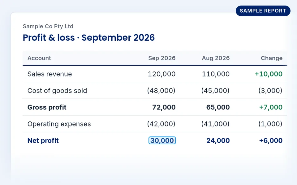 Sample report: profit and loss for a fictional company, with net profit highlighted