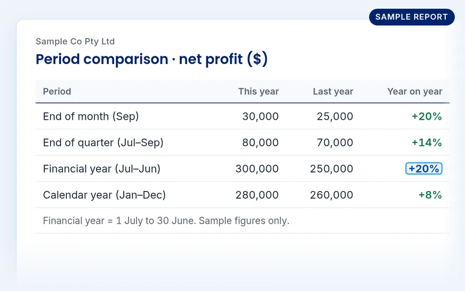 Sample report: net profit by month, quarter, financial year and calendar year with year-on-year change for a fictional company