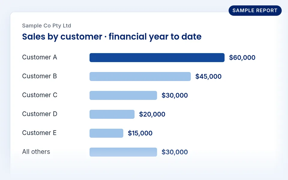 Sample report: sales by customer bar chart for a fictional company