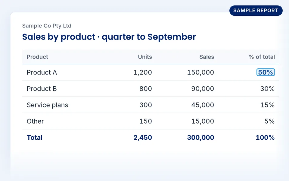 Sample report: sales by product with share of total for a fictional company