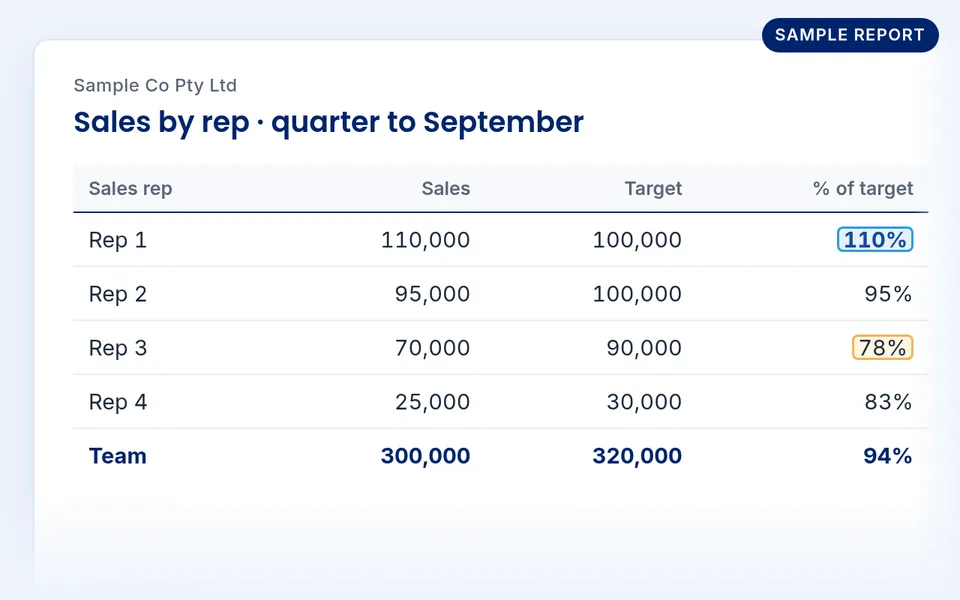 Sample report: sales by sales rep against target for a fictional company